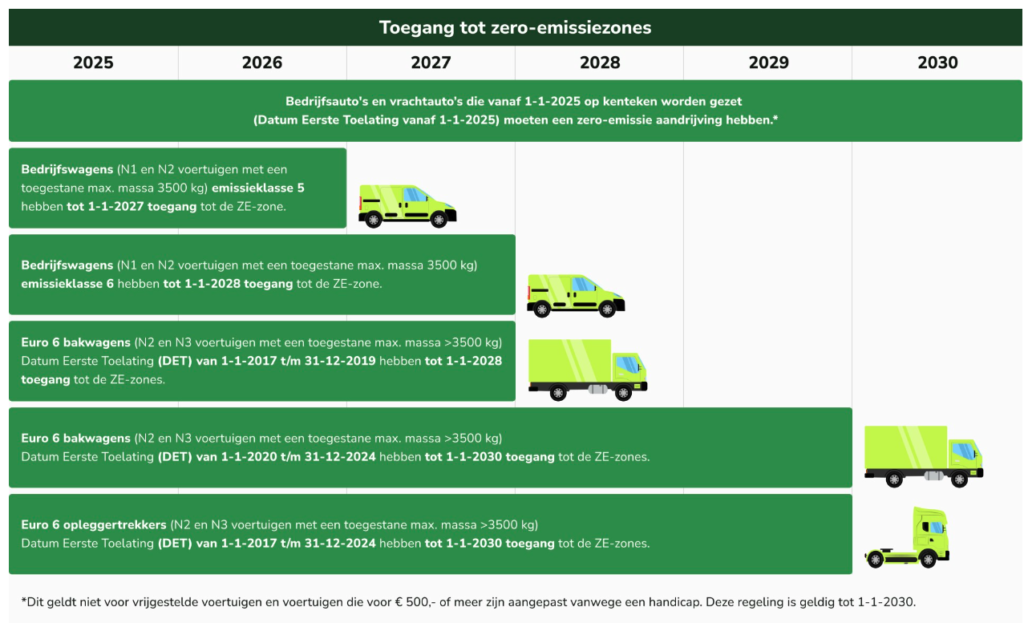 https://www.opwegnaarzes.nl/bedrijven/toegangsregels
